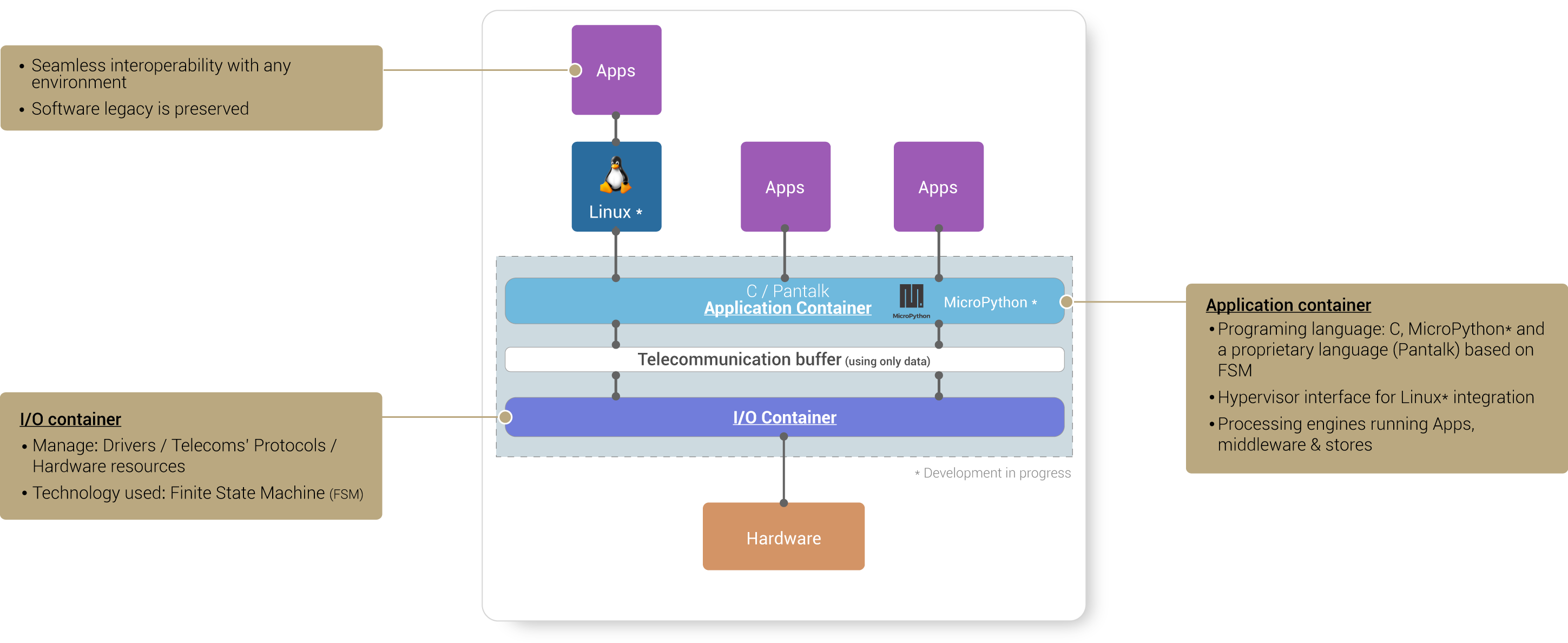 Hyperpanel OS Groundbreaking Architecture