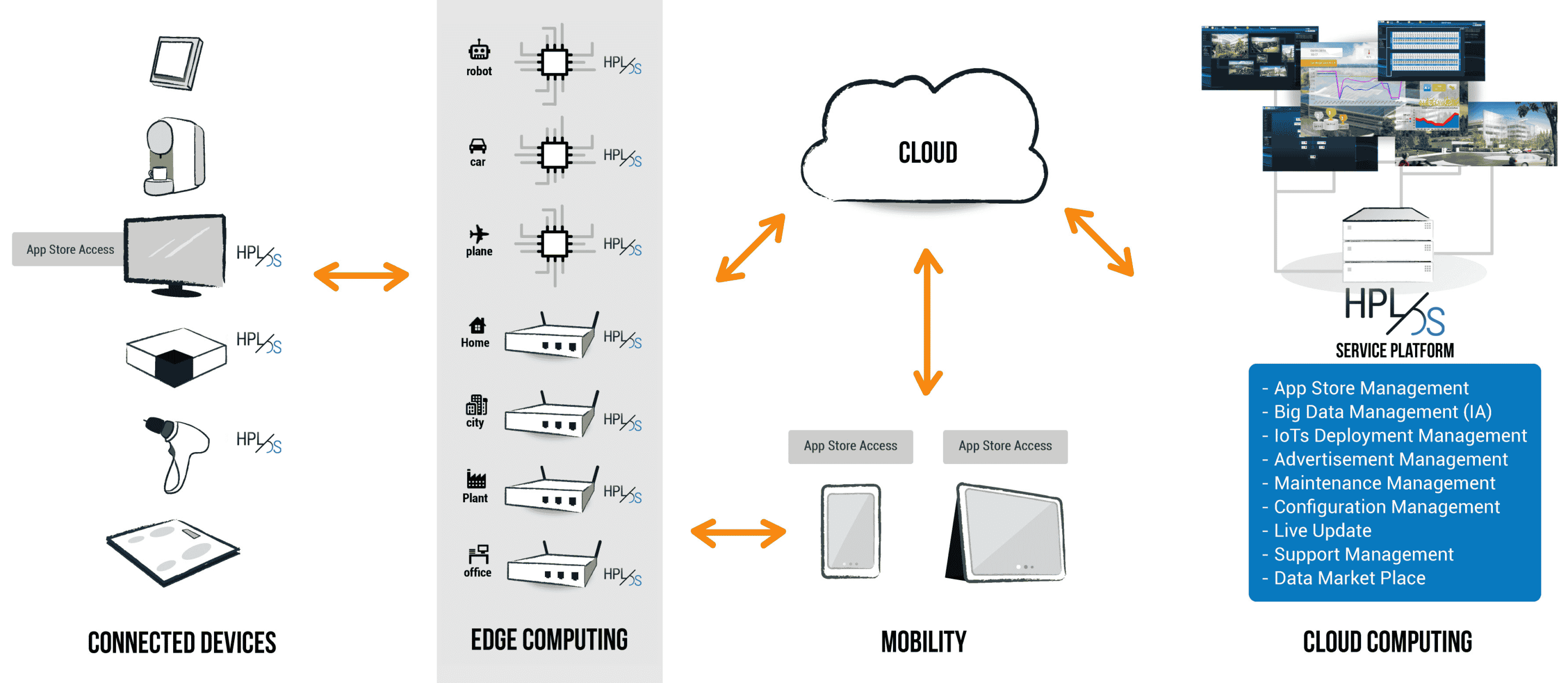 Hyperpanel service platform