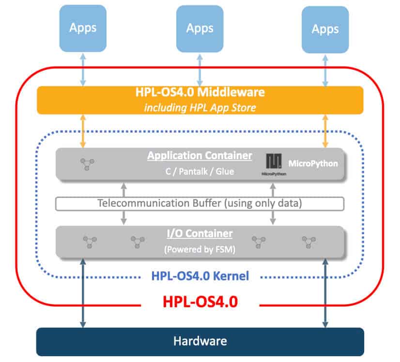 schema-IOT-by-Hyperpanel schema-OS-architecture-by-hyperpanelLab